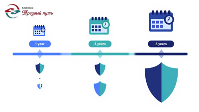 Инфографика, иллюстрирующая сроки кодирования